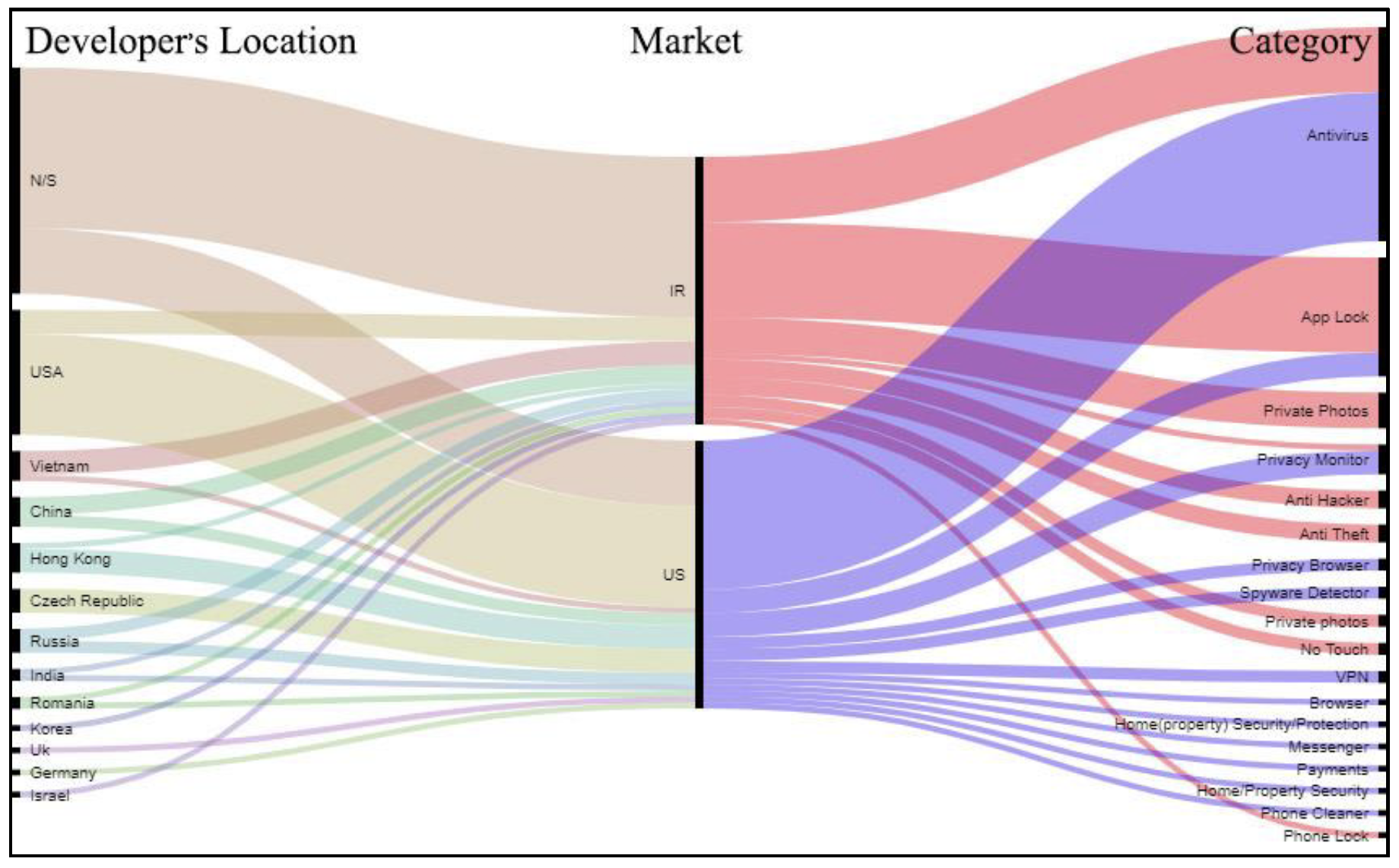 Figure 3: The combination of the first two findings reveals Iranian privacy developers would like to remain hidden